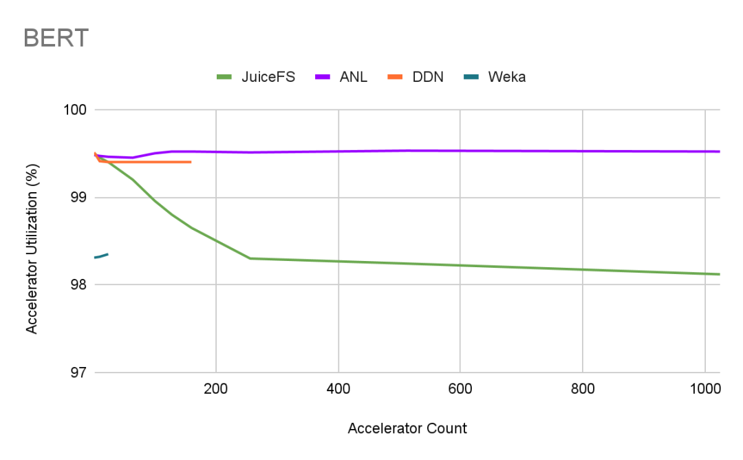 JuiceFS vs. ANL vs. DDN vs. Weka in BERT testing