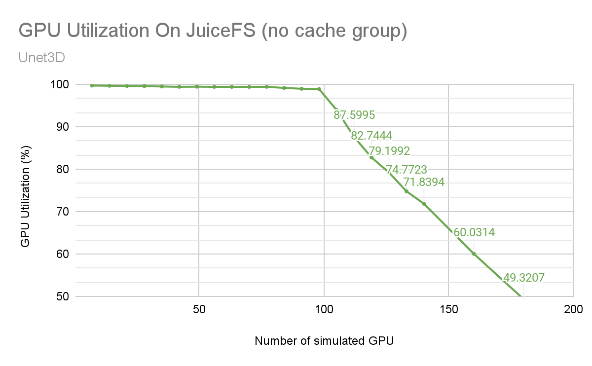 JuiceFS GPU utilization without cache