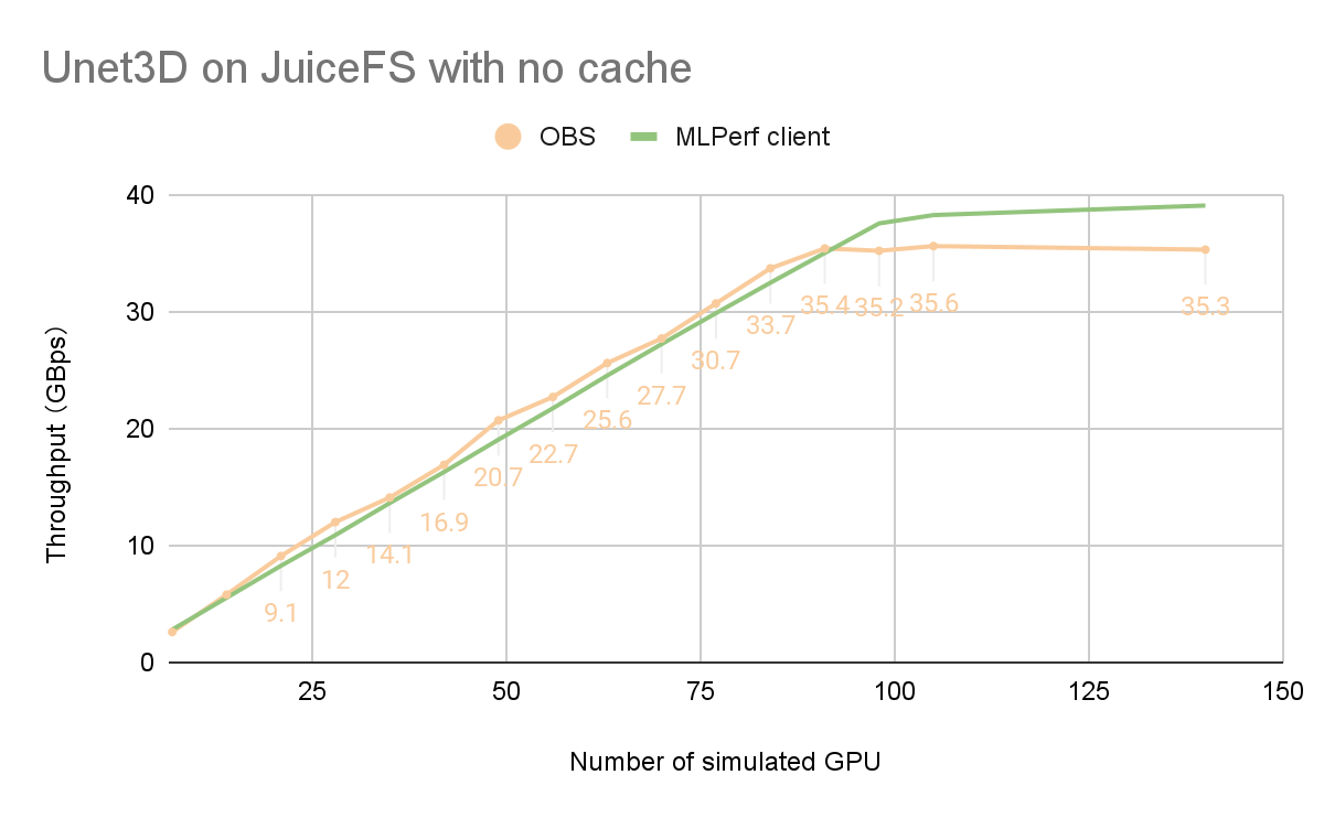 JuiceFS throughput without cache