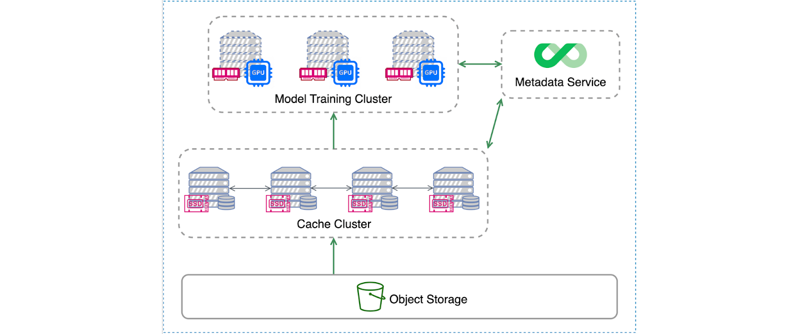 JuiceFS' distributed cache architecture