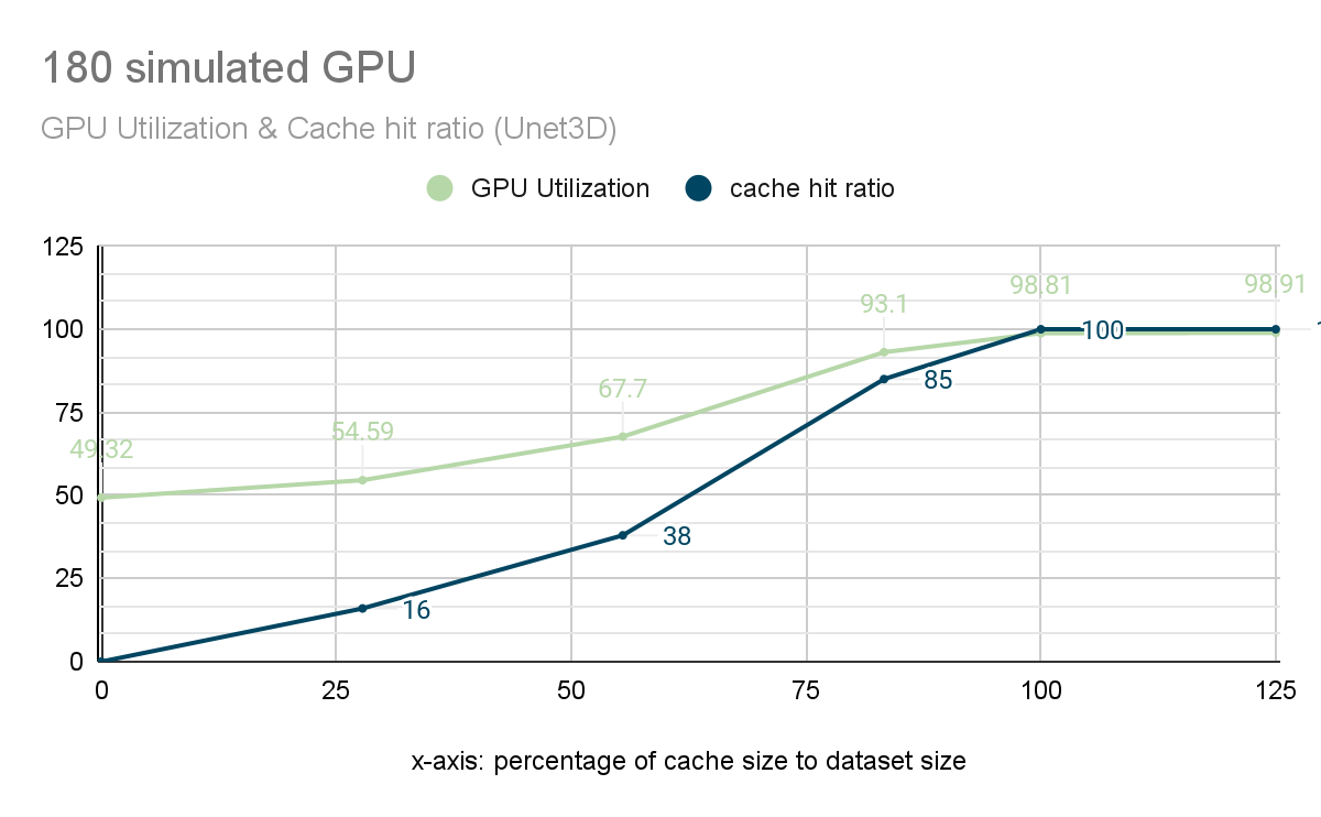GPU utilization and cache hit ratio