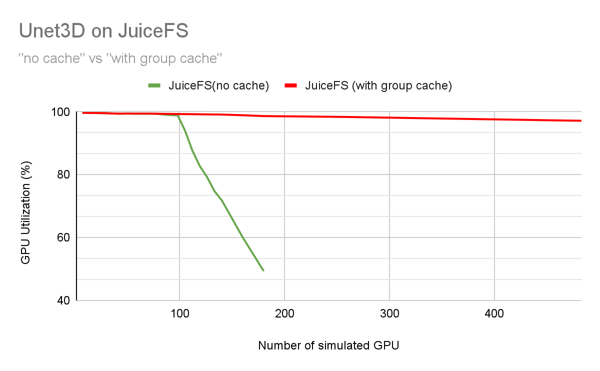 JuiceFS vs. ANL vs. DDN vs. Weka in UNet3D testing