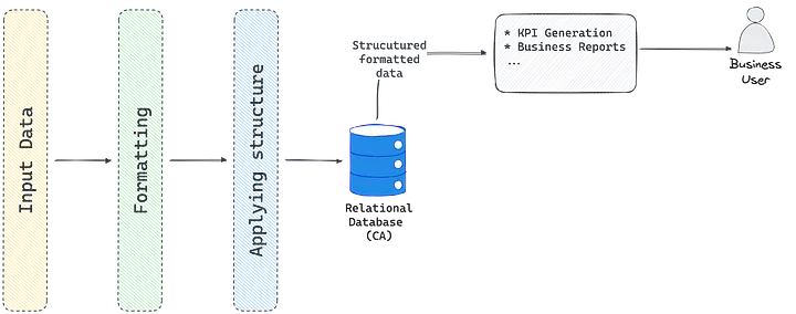 Data Warehouse representation