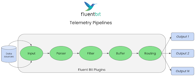 Fluent Bit telemetry pipelines