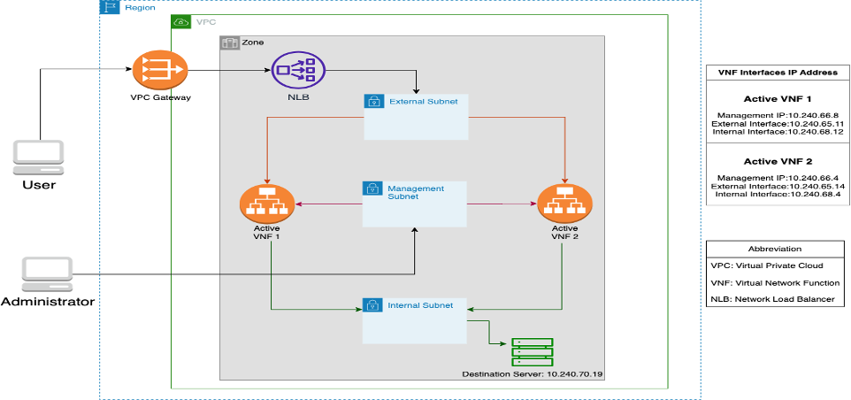     active-active Virtual Network Function (VNF) HA solution that works with Network Load Balancer