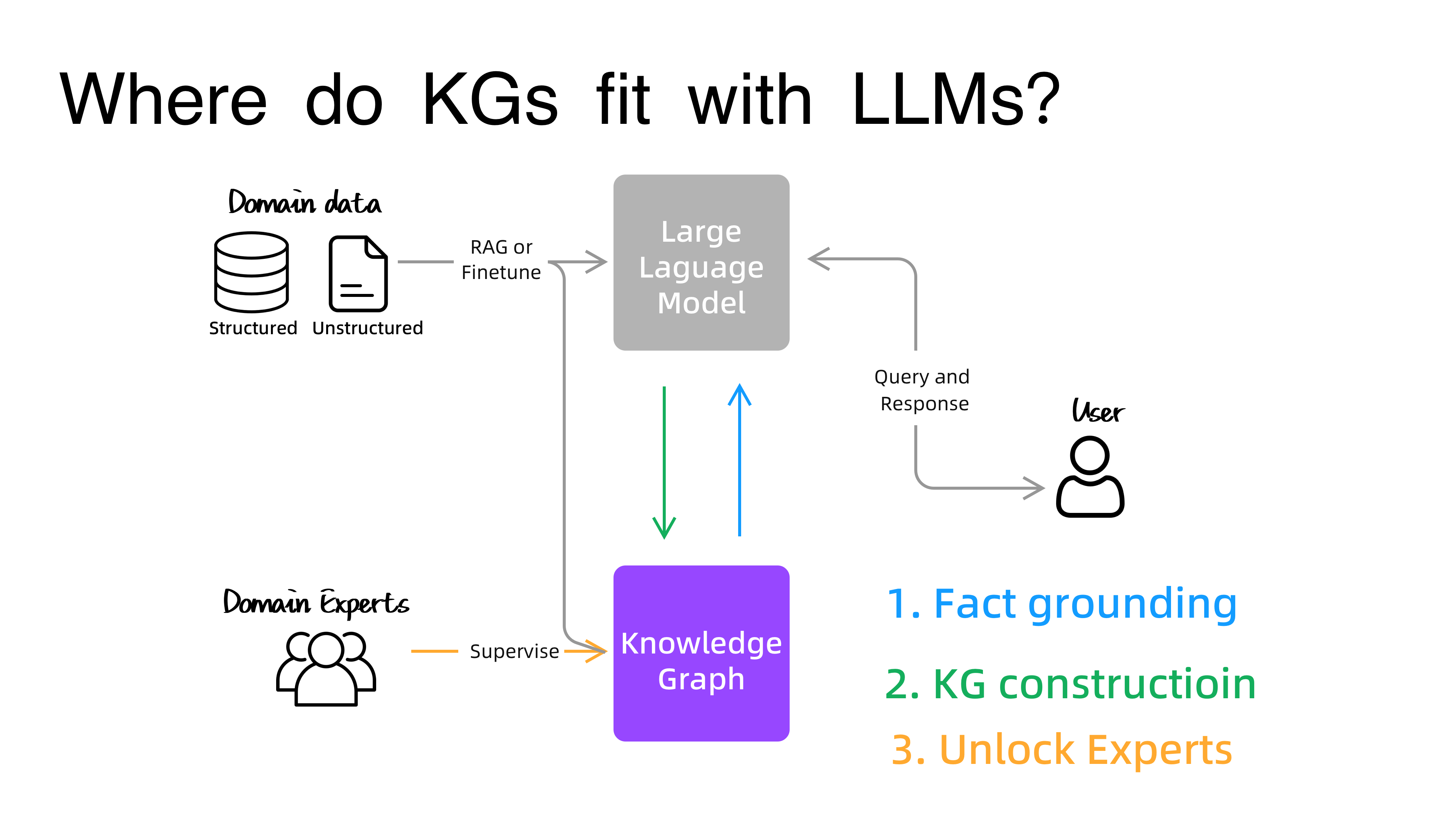 Where do Knowledge Graphs fit with Large Language Models?