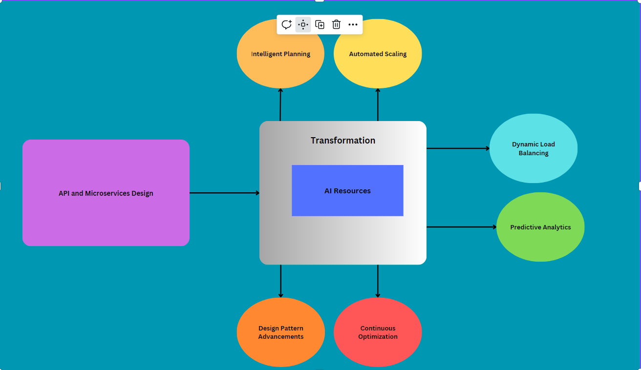 AI-driven capabilities into API and microservice architecture design