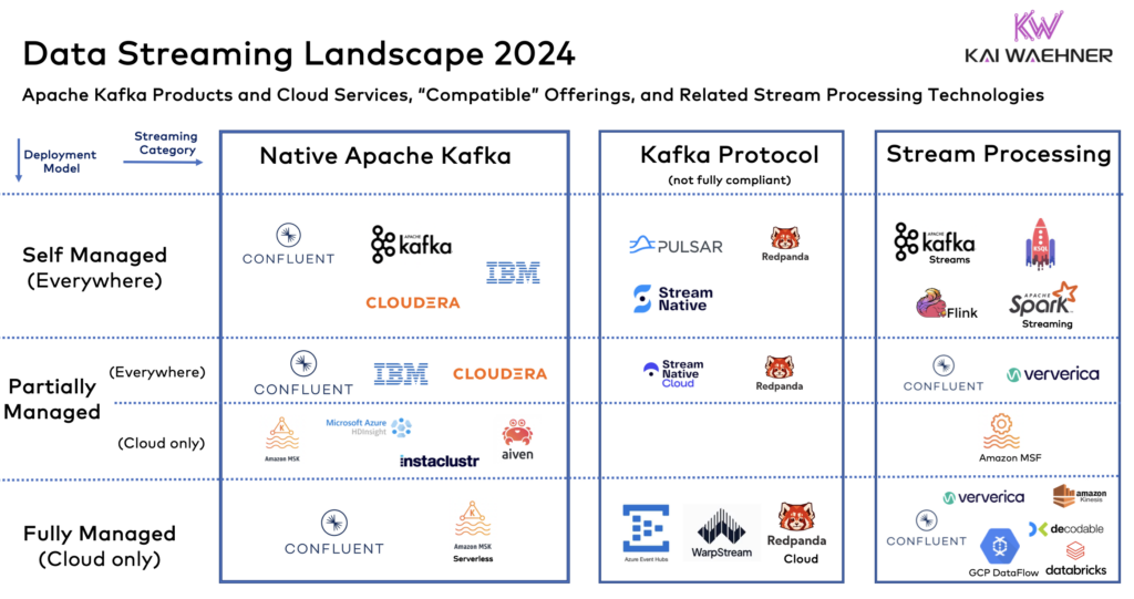 Krajobraz strumieniowego przesyłania danych 2024 wokół Kafka Flink i Cloud