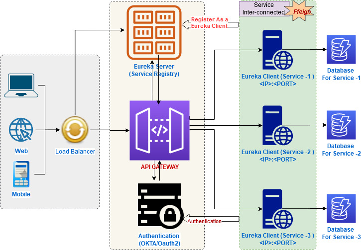 How To Implement Oauth Security In Microservices Dzone