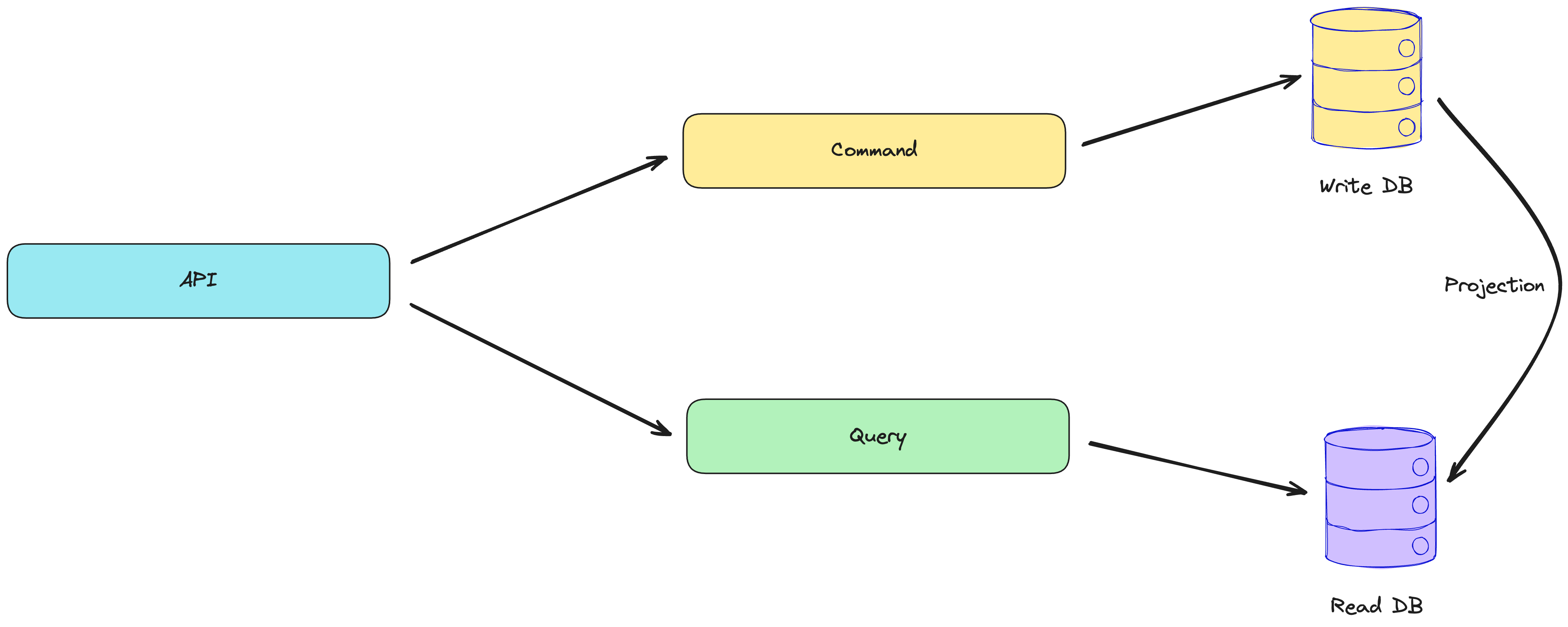 CQRS