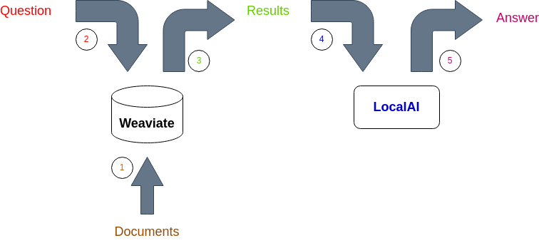 weaviate vs. localAI