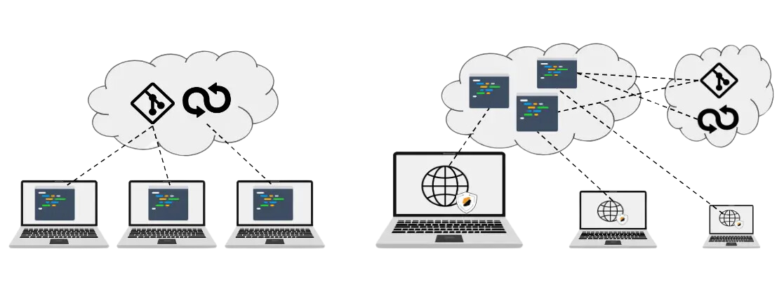 Bringing development online