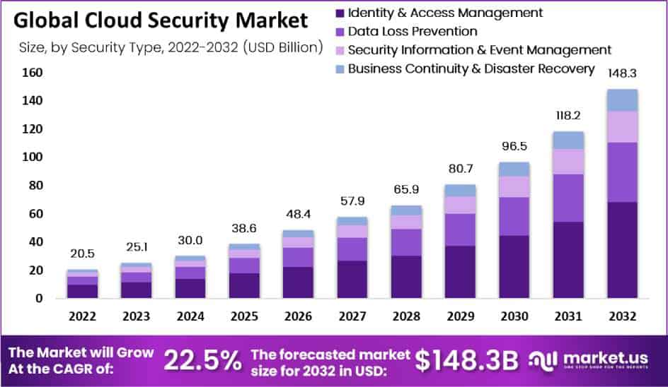 globalny rynek bezpieczeństwa w chmurze