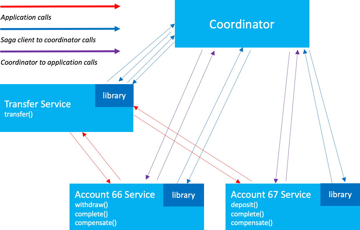 Occasion-Pushed, Auto-Compensating Saga Transactions – DZone – Uplaza