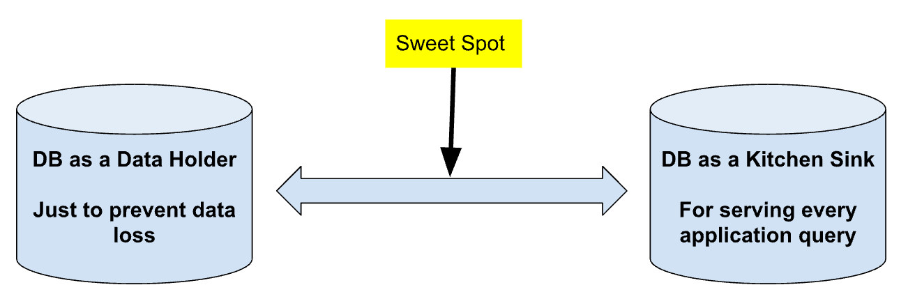 Two extreme spectrums of database use