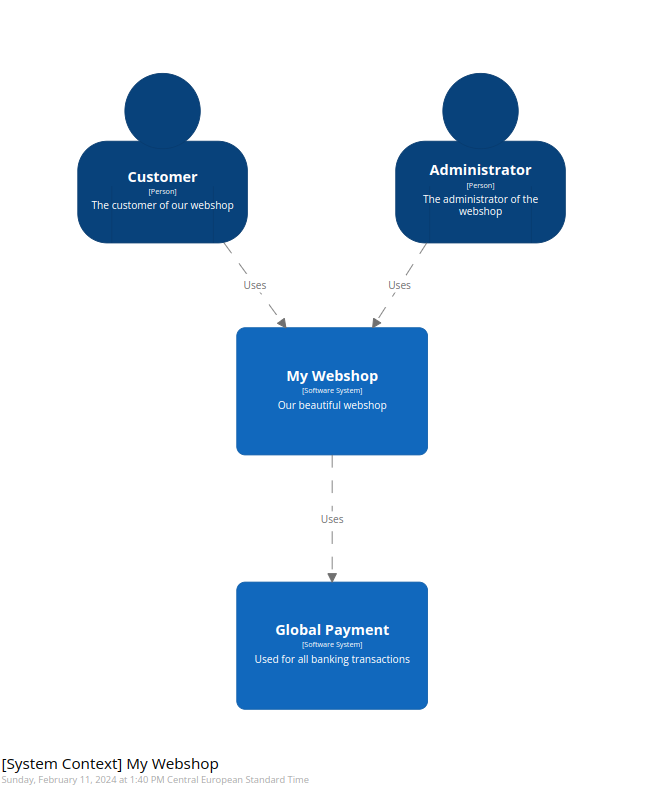 System Context Diagram looking more like a C4 model