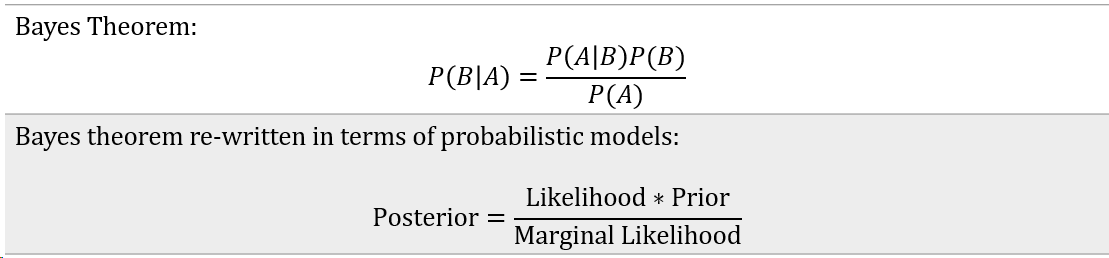 Bayes Theorem