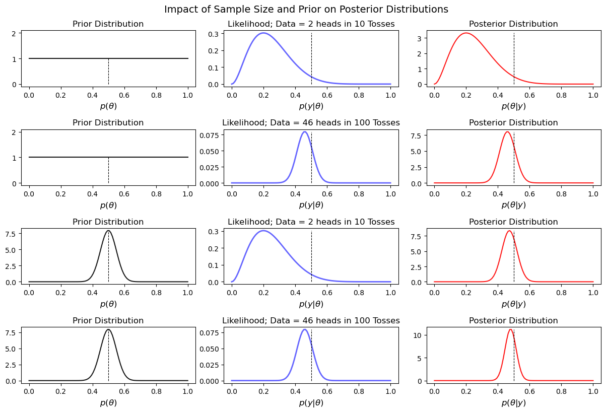 Impact of Sample Size and Prior on Posterior Distribution