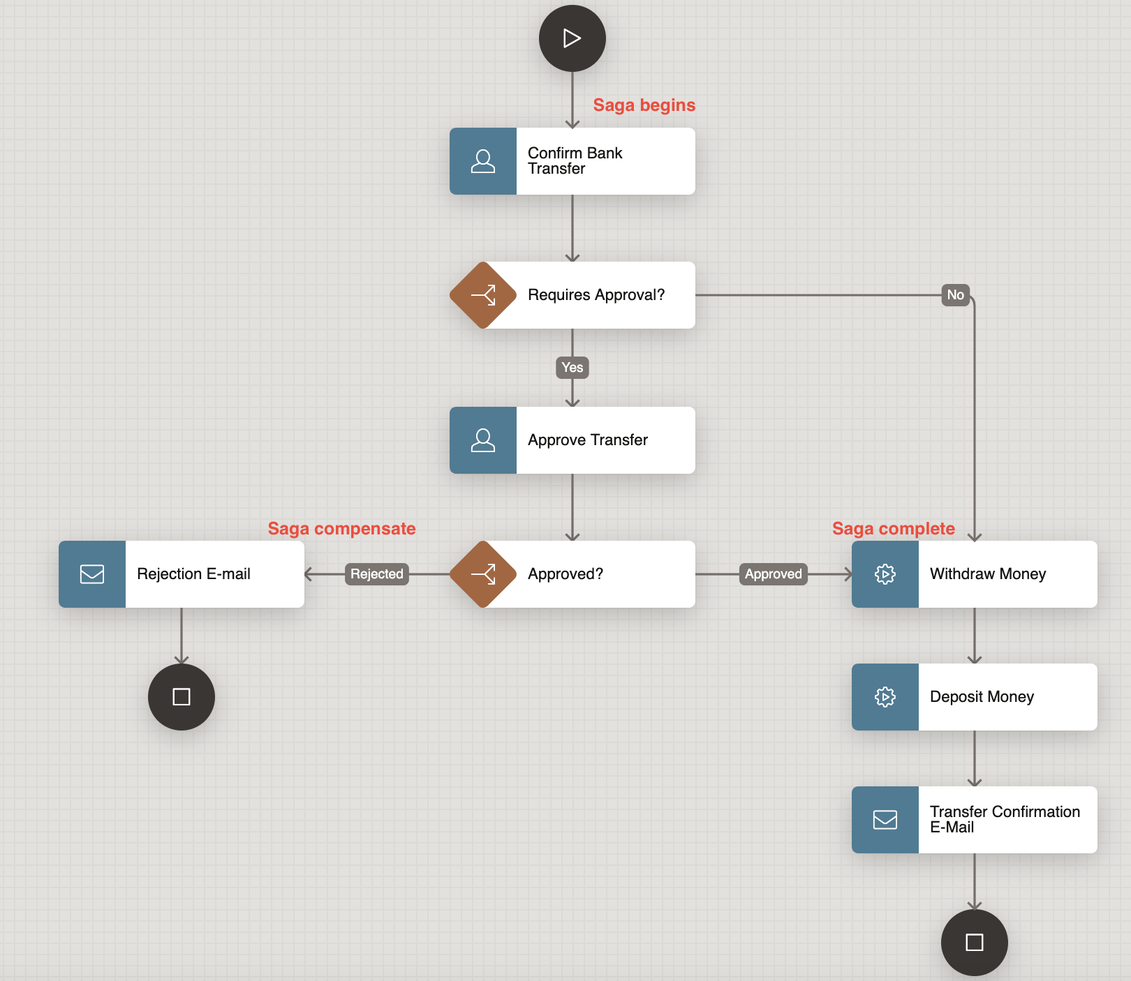 APEX Workflow With Oracle Saga Framework