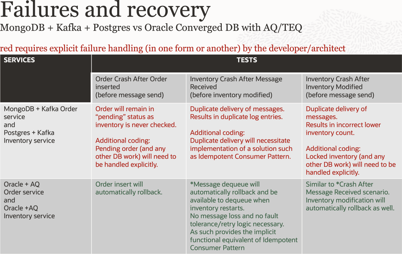 Failures and recovery