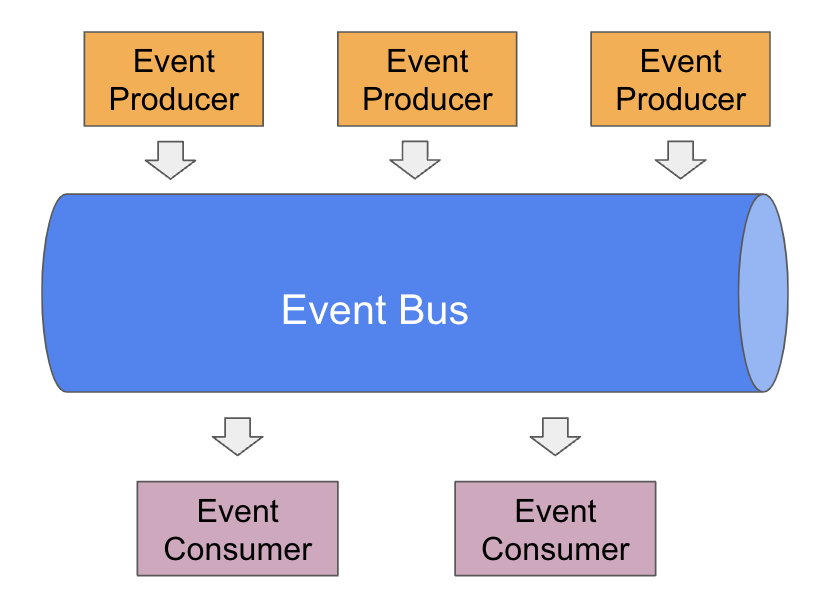 Key components in an event-driven architecture that involves a platform event