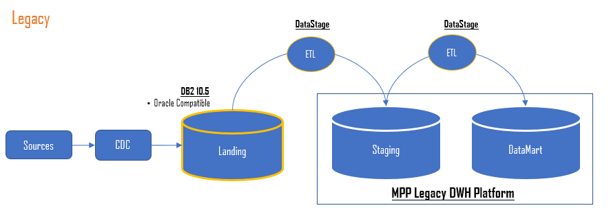 MPP Legacy DWH Platform
