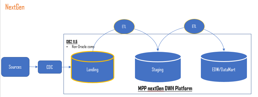 MPP nextgen DWH Platform