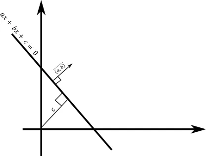 ax+bx+c=0 lies on that line