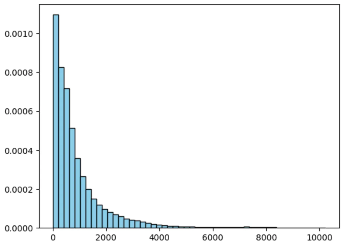 Gaussian binomial distribution