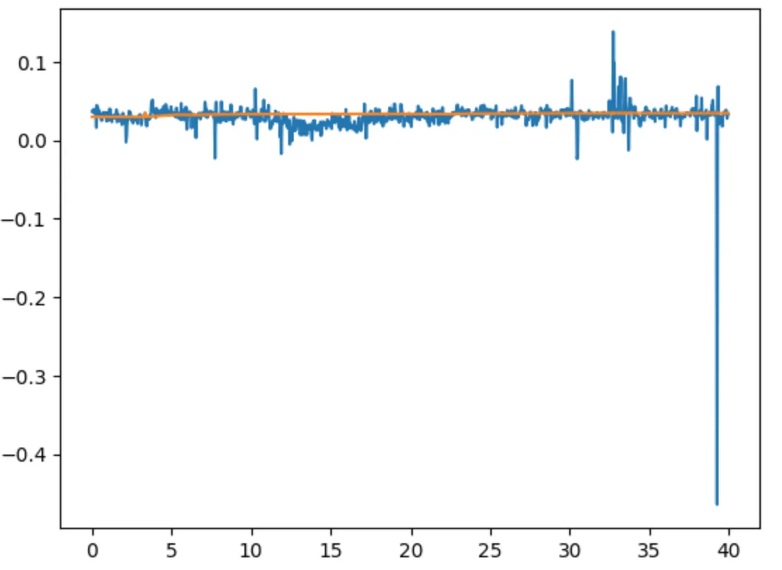 Before post-processing, the noise in range was: 0.0 to 0.1
