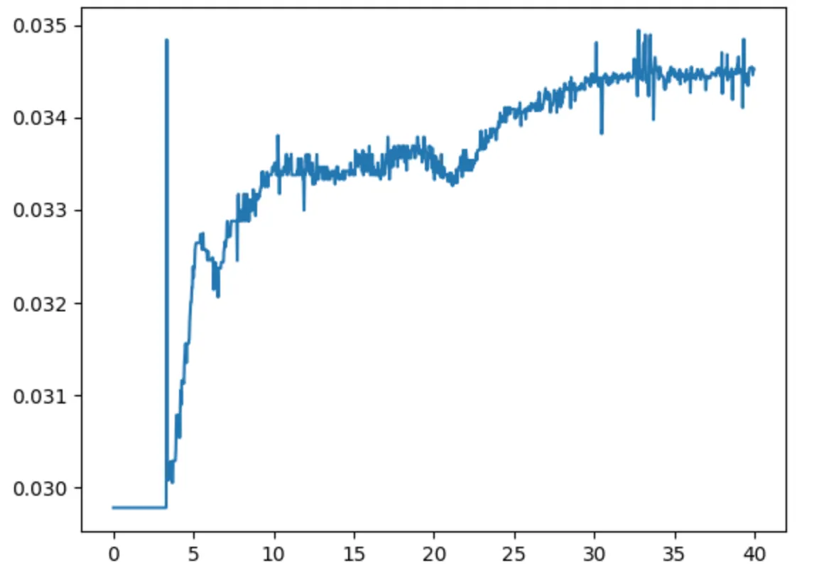 After post-processing, the noise range was reduced x3 times: 0.030 to 0.035