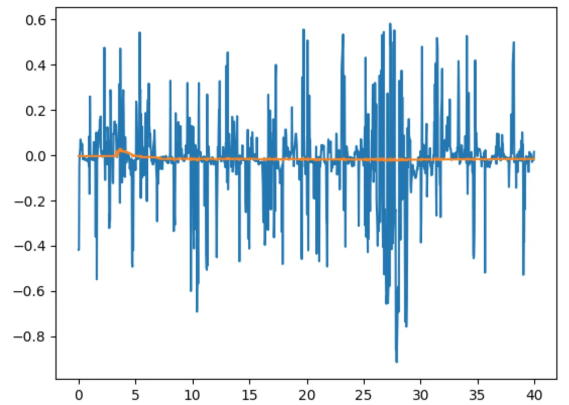 Before post-processing, the noise range was: -0.6 to 0.4