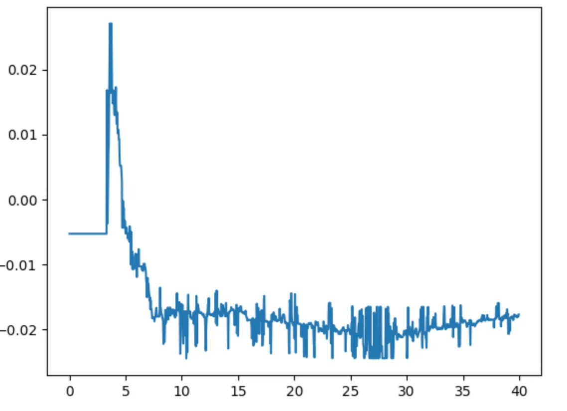 After post-processing, the noise range reduced x50 times: -0.01 to 0.03