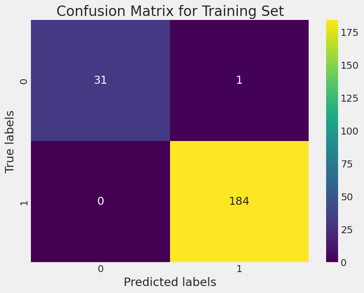 Confusion Matrix for Training Set