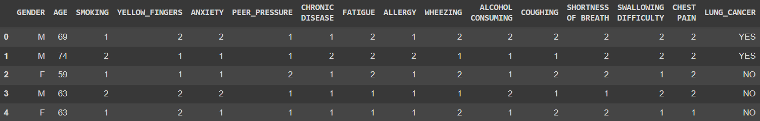 First five rows of dataframe