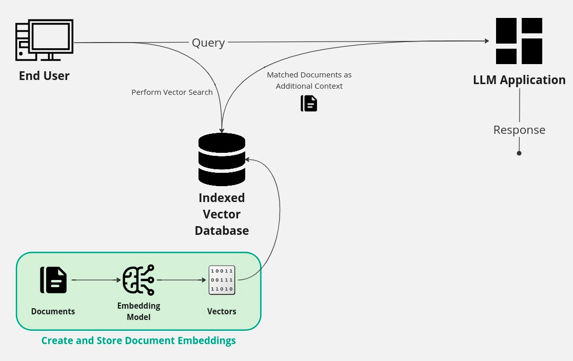 End user, Indexed vector database, and LLM application flow diagram