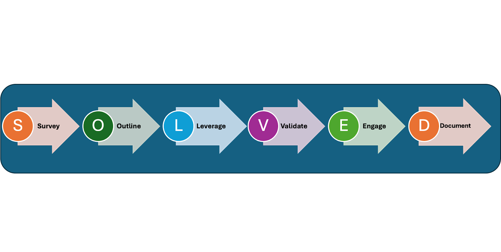 Decision-Making Model: SOLVED