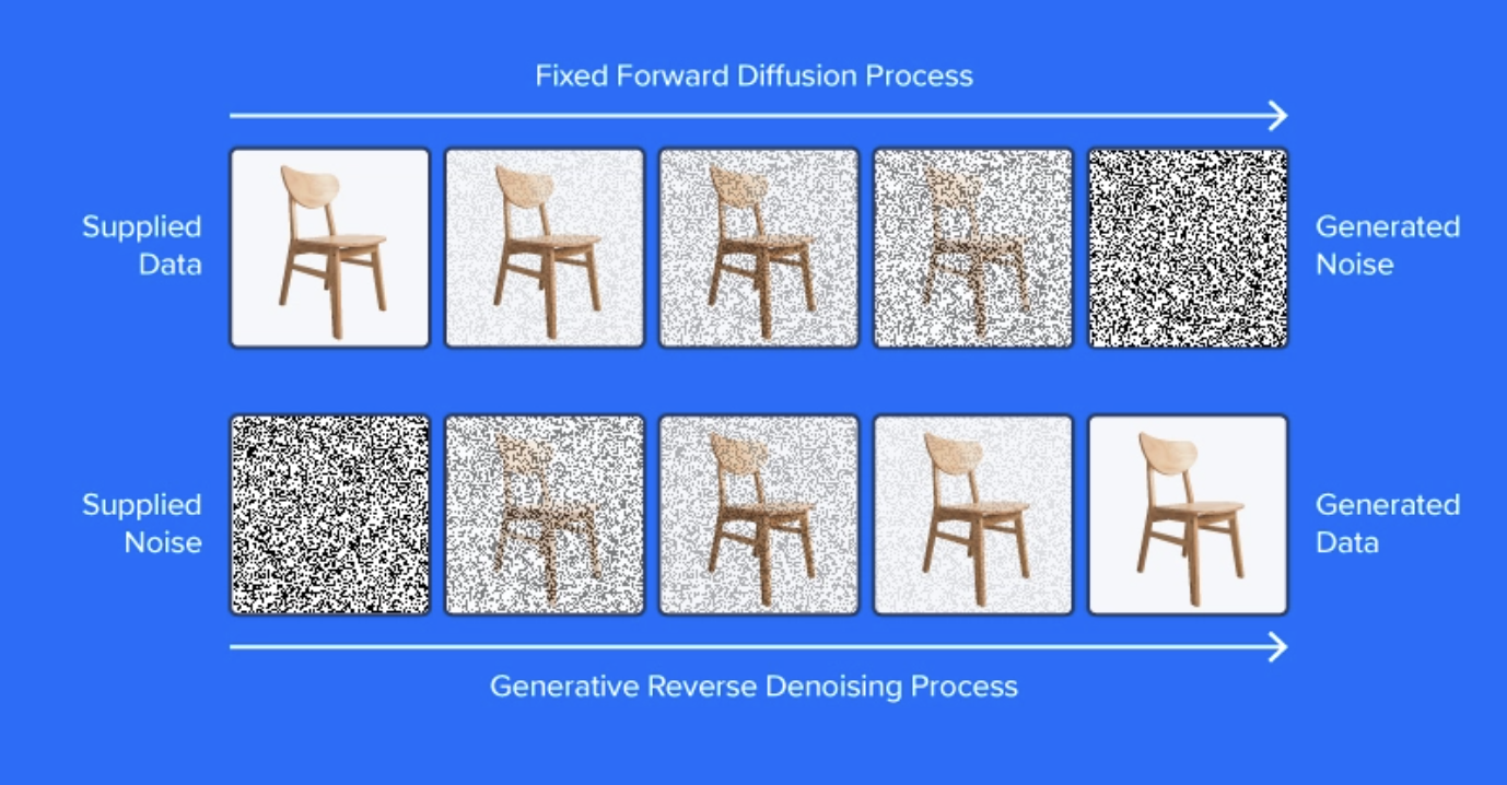 Fixed Forward Diffusion Process