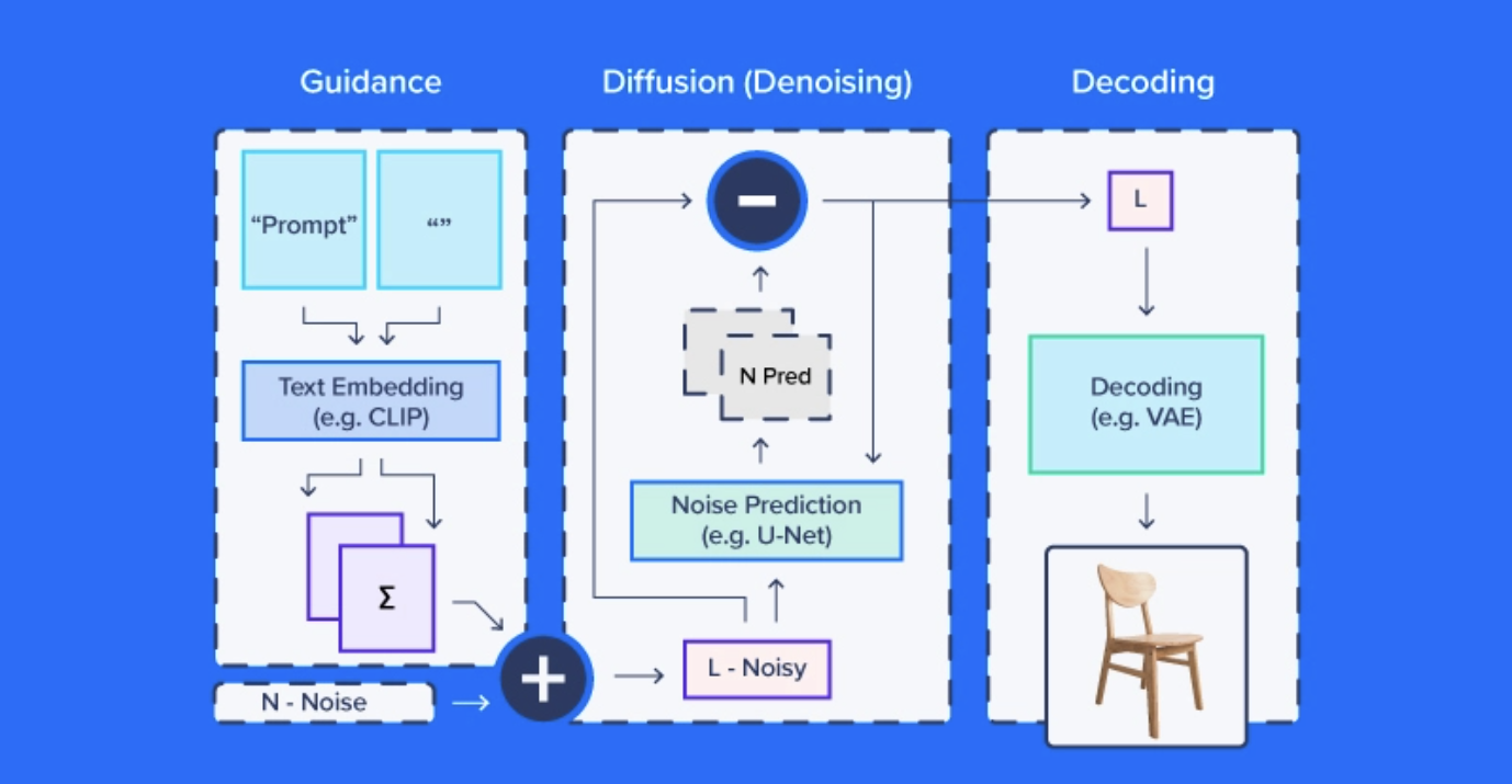 The Concept of Diffusion