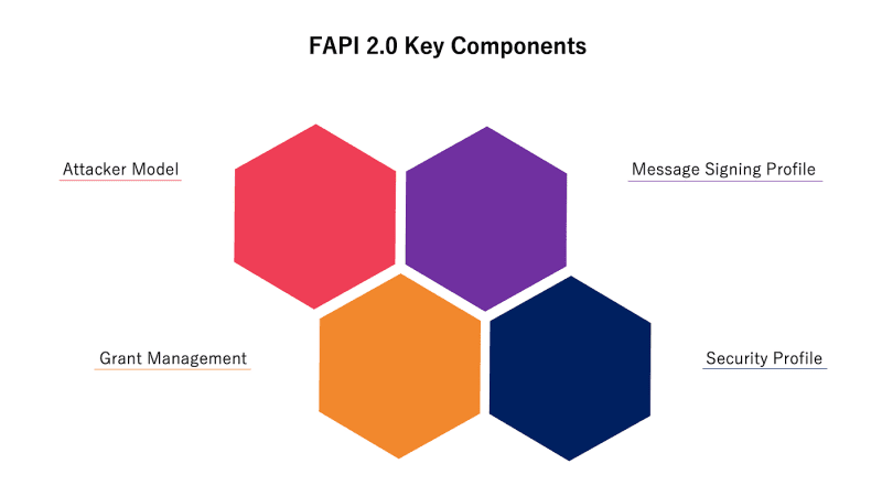 FAPI 2.0 Key Components