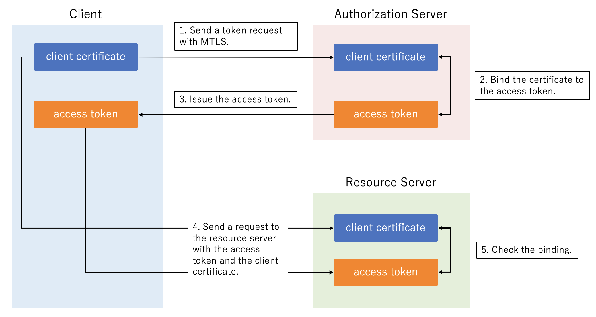 MTLS for Sender-Constrained Access Tokens