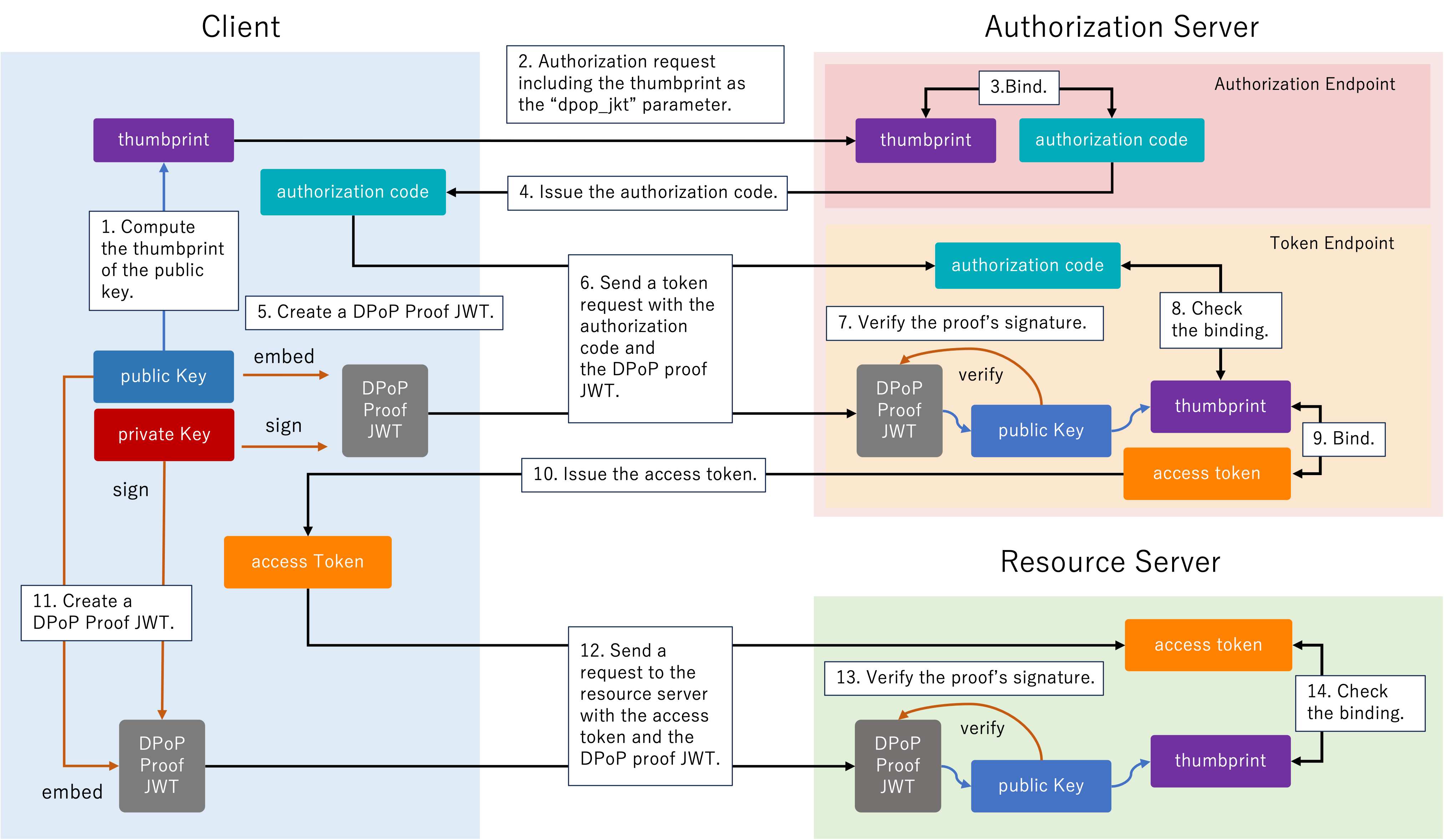 Authorization Code Binding to DPoP Key