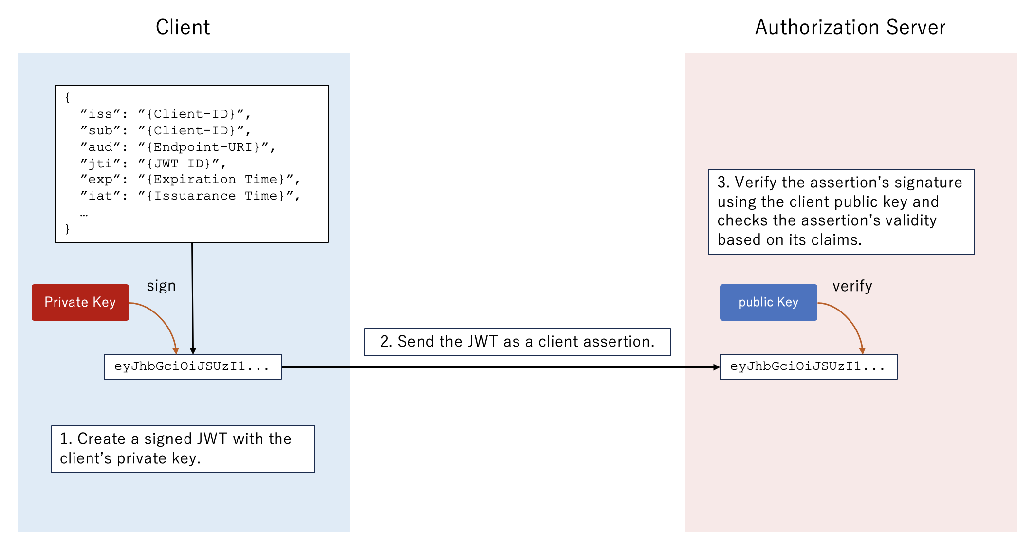 Client Authentication Using Private Key Signed JWT