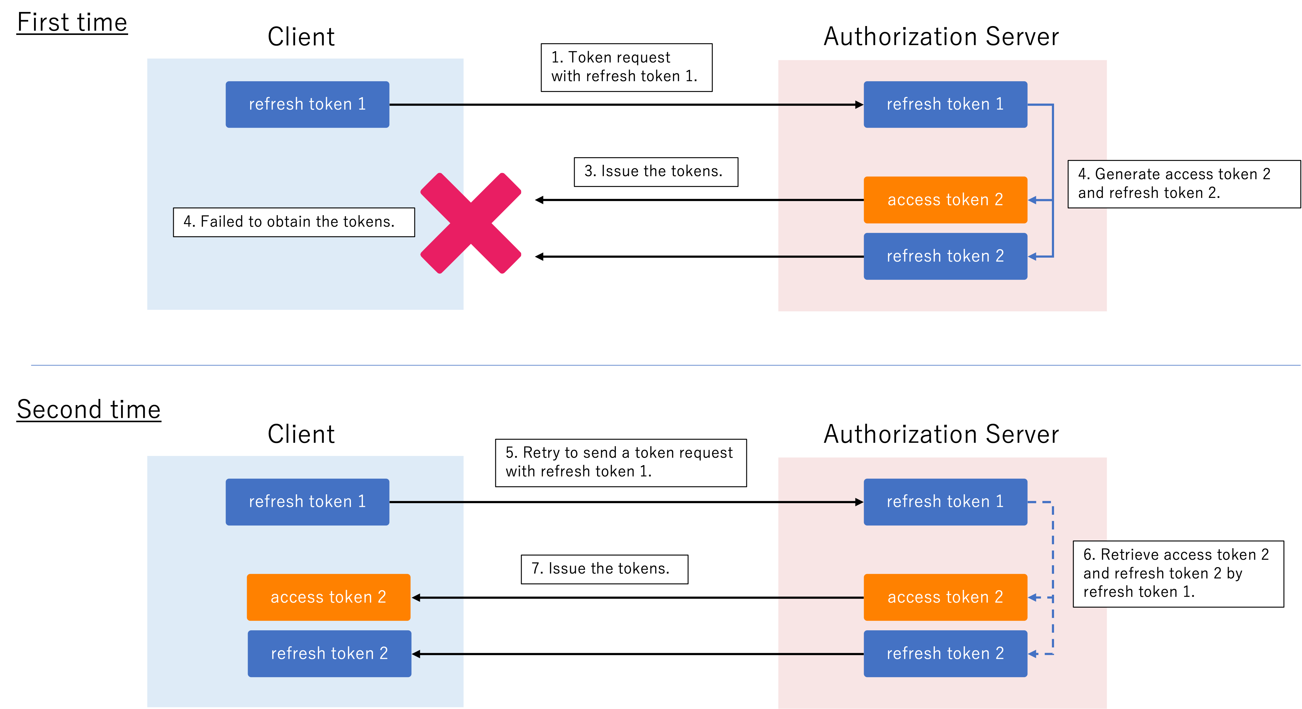 Access token first and second attempts