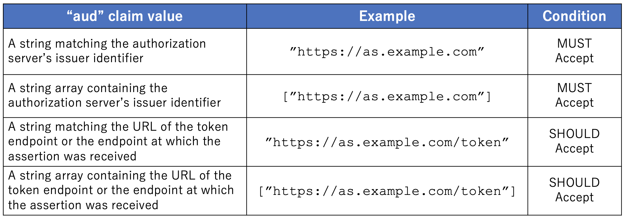 aud claim requirements for client assertions