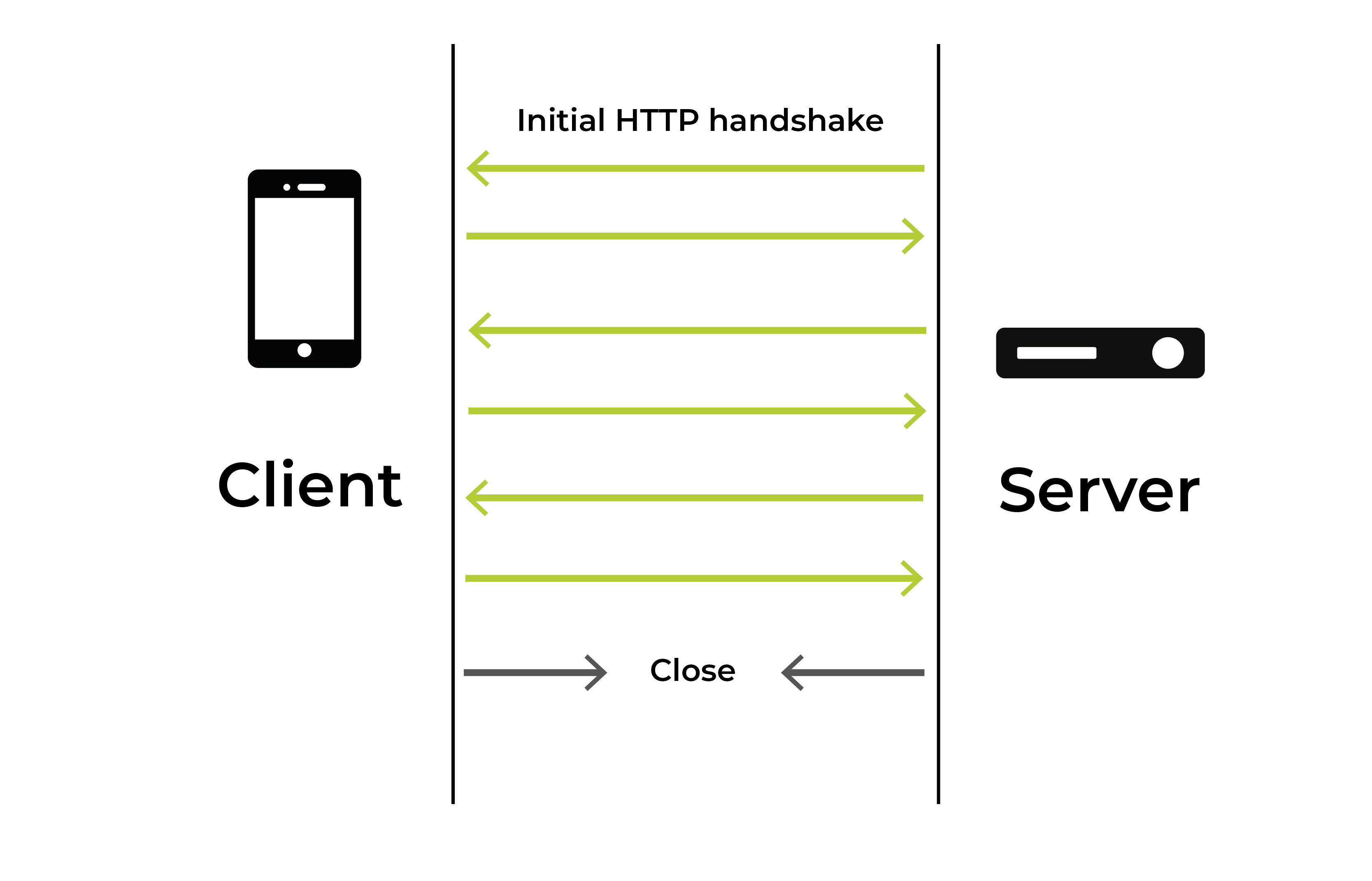 WebSockets image showing bi-directional communication between server and client with the usage of a single long-lasting TCP connection