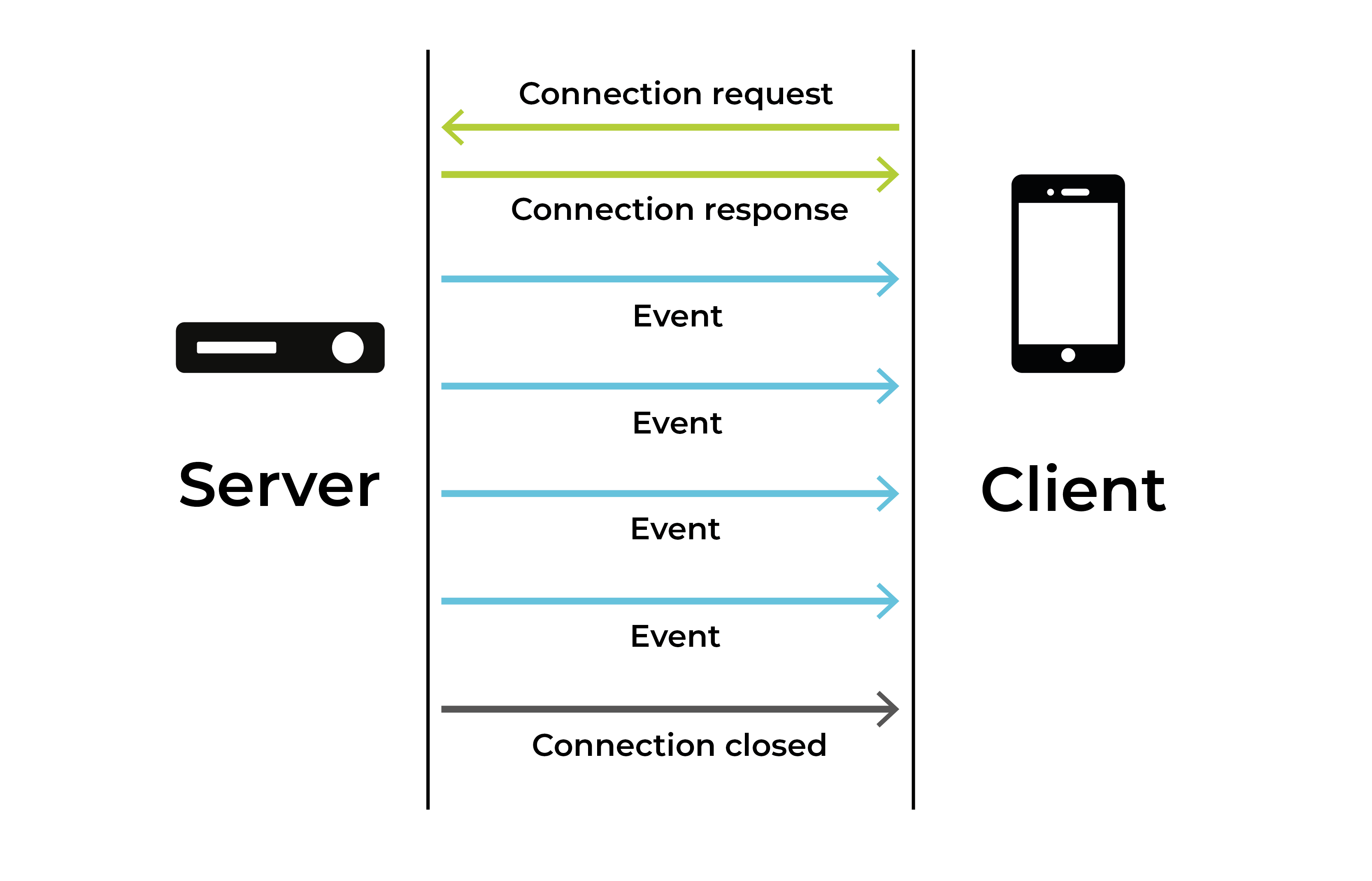 SSE communication illustration