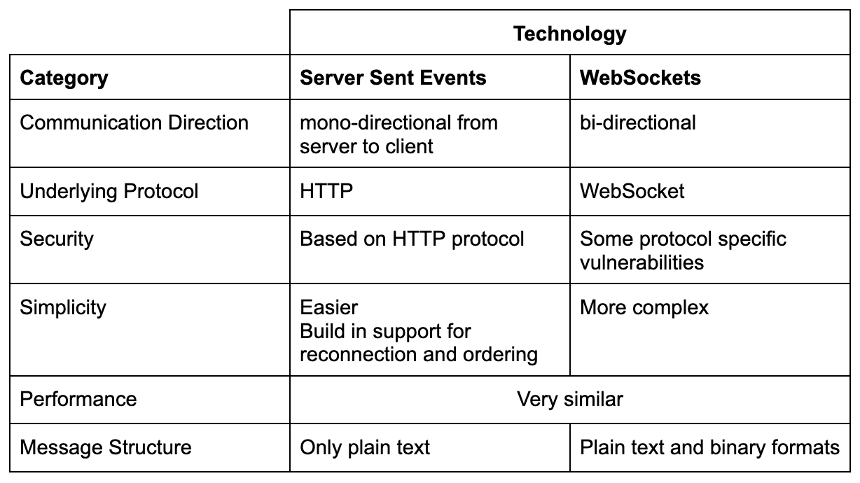 Comparison table between WebSockets and SSE