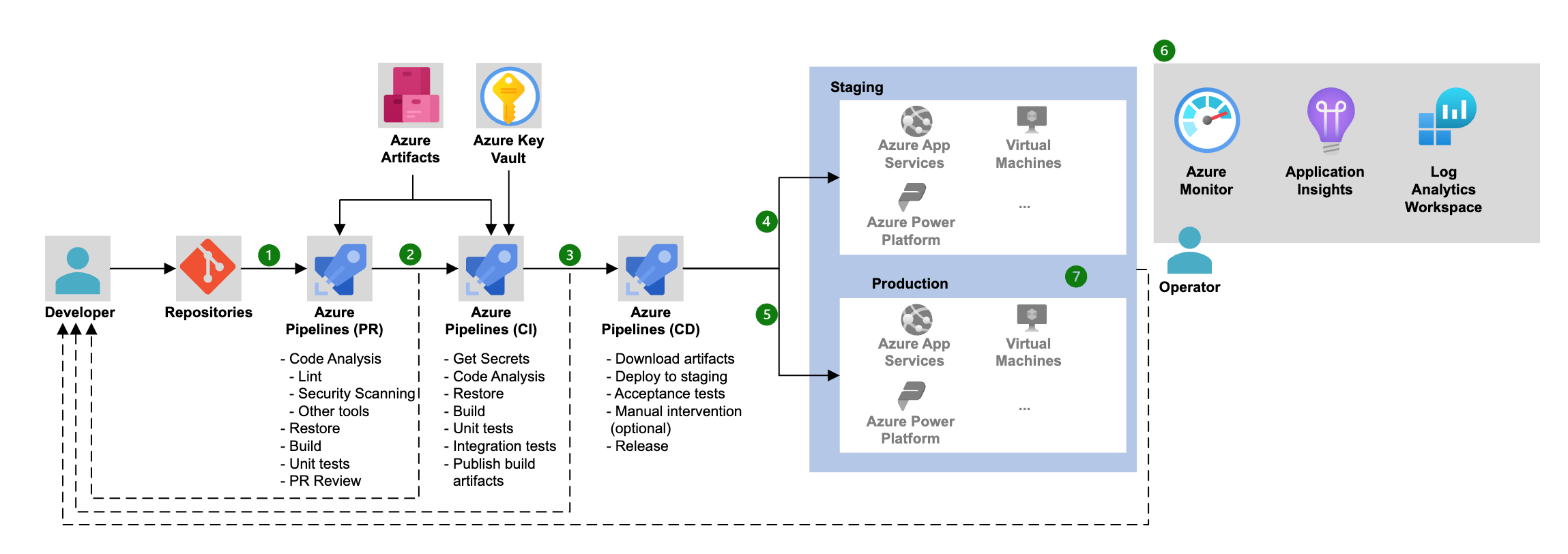 Azure DevOps services architecture