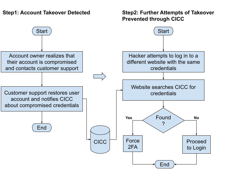 Centralized index of compromised credentials (CICC) example